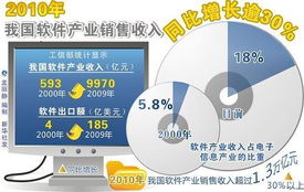 2010年我國軟件產業(yè)銷售收入同比增長逾30% 環(huán)保設備安裝行業(yè)同步發(fā)展