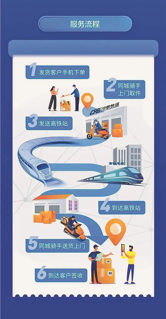 跨省最快4小時！黑龍江首推“高鐵急送”小件快運，服務效率引領物流新風向